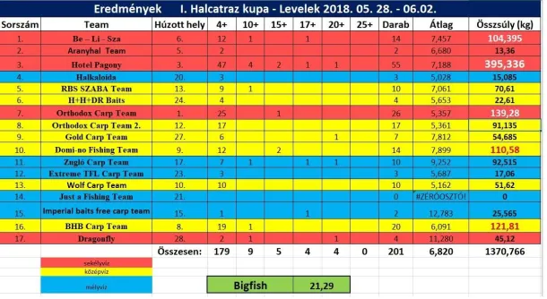 leveleki pontyfogó verseny eredmény